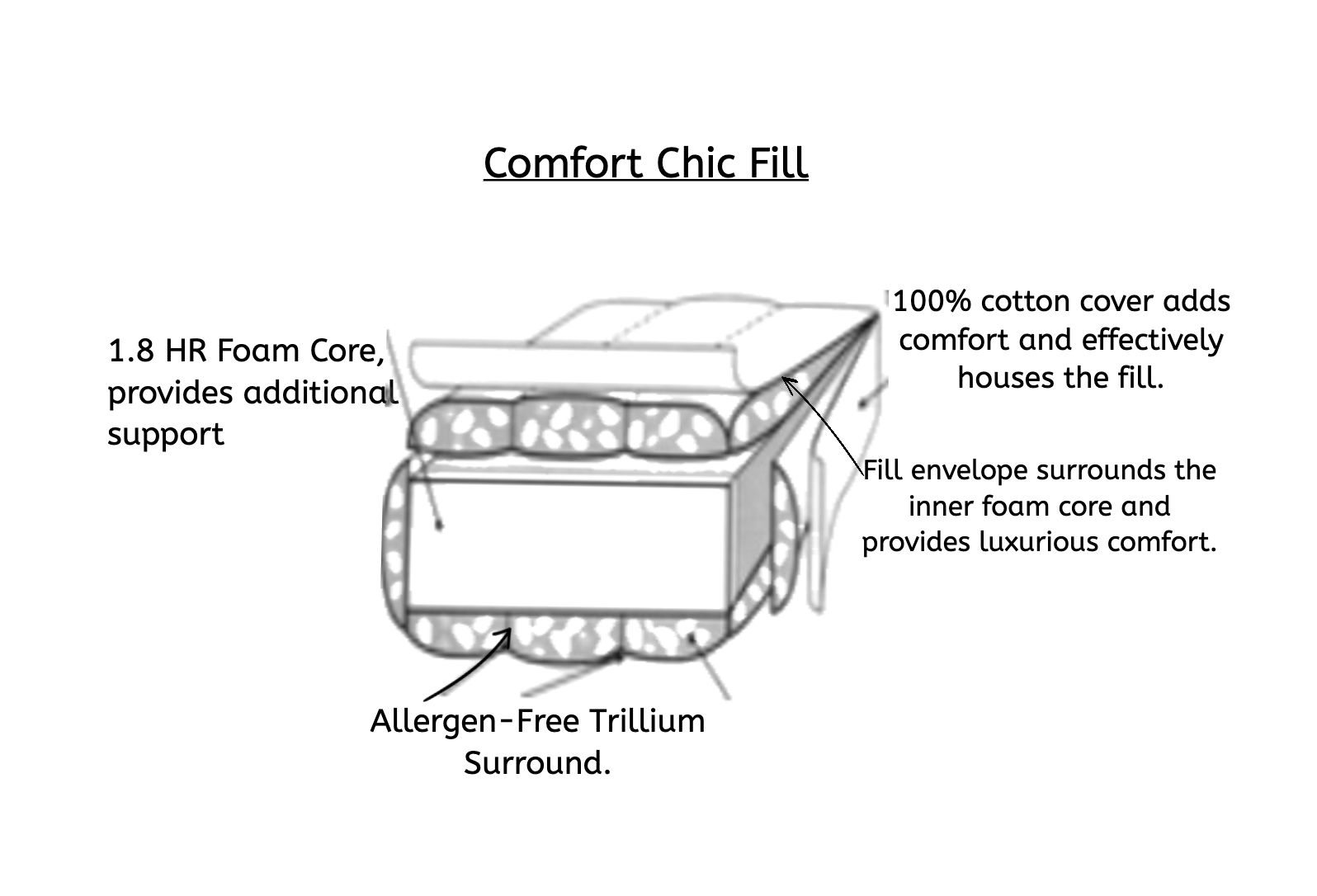 Comfort Chic Fill Diagram from  Our Boat House