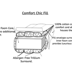 Comfort Chic Fill Diagram from  Our Boat House